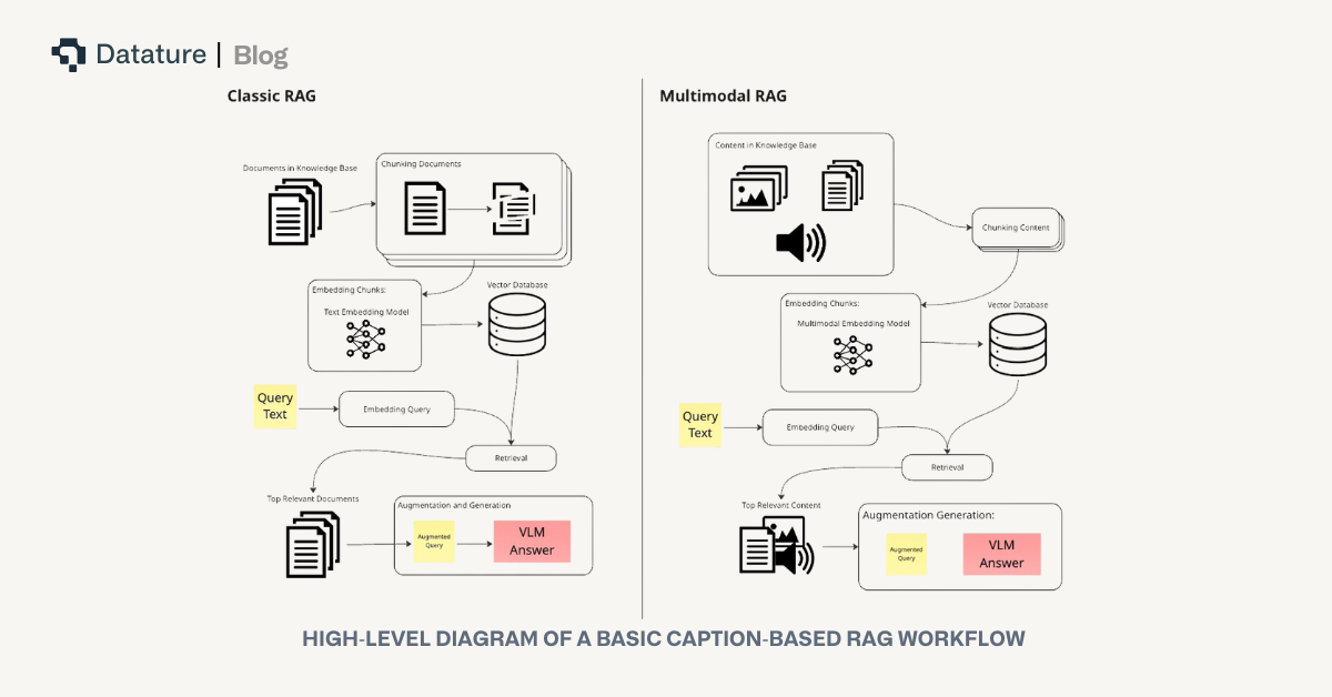 Comparing Classic and Multimodal RAG Workflows