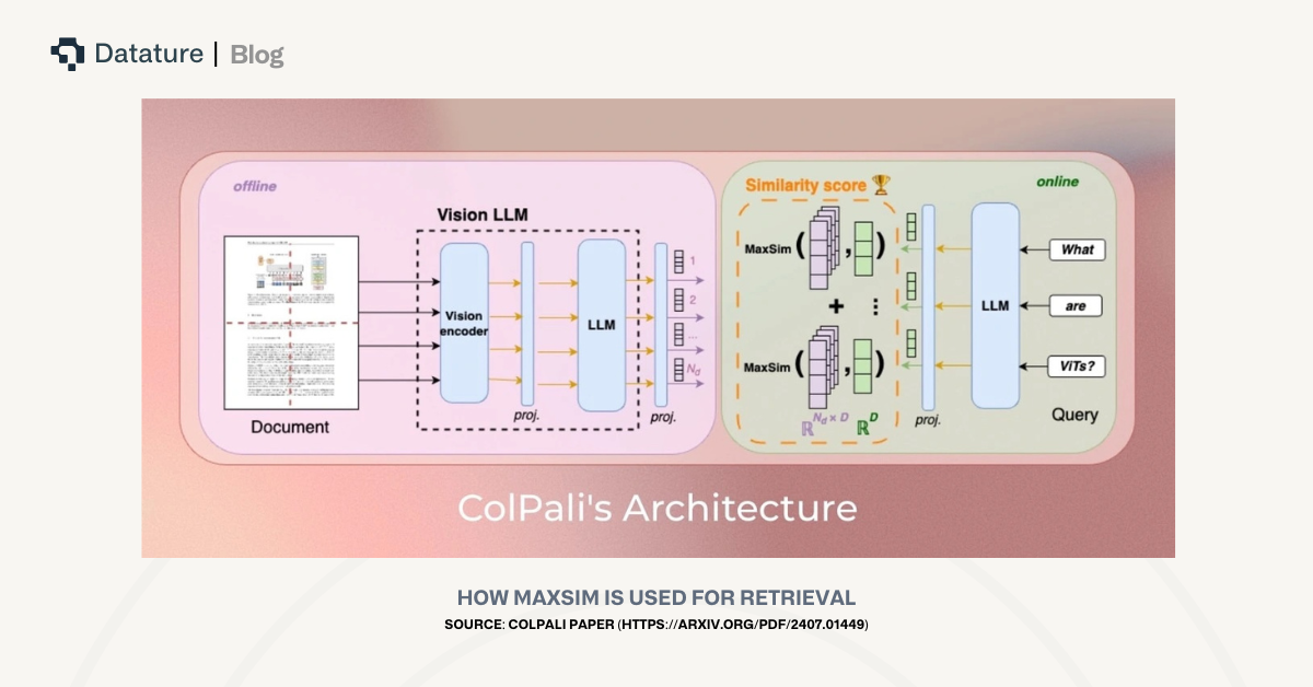 ColPali paper (ColPali and ColQwen share this architecture), showing how MaxSim is used for retrieval