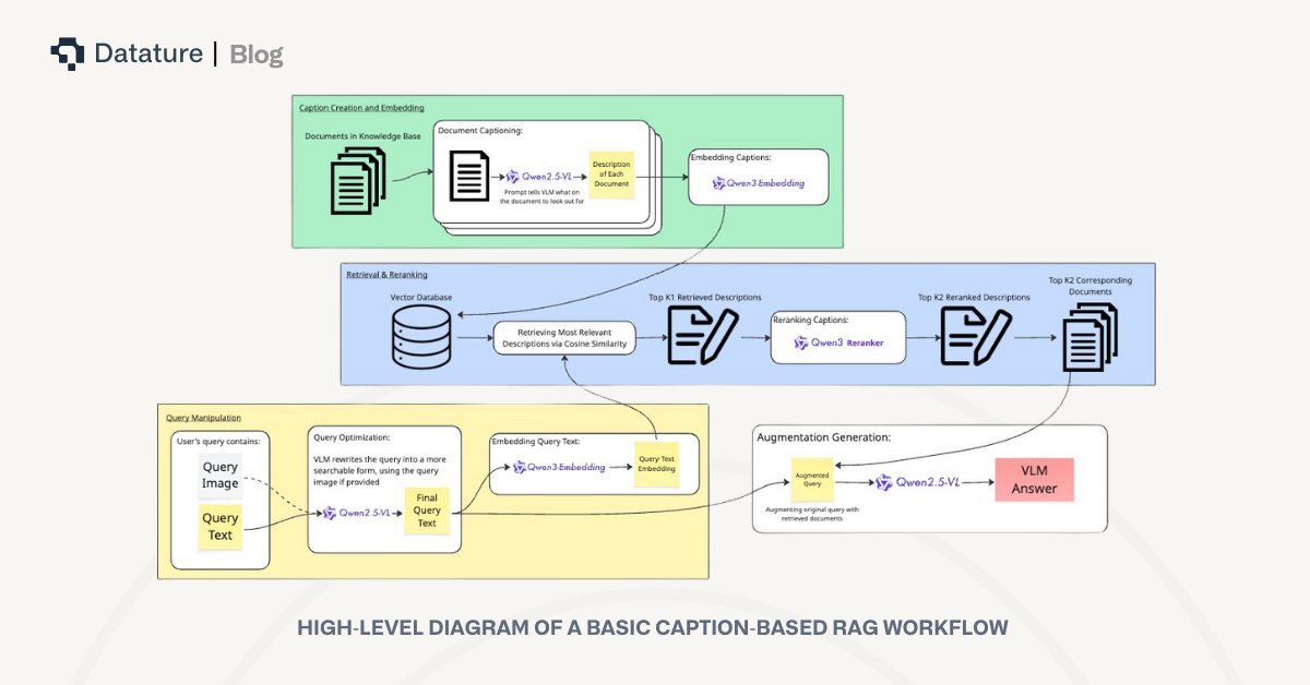 Basic Caption-Based RAG Workflow