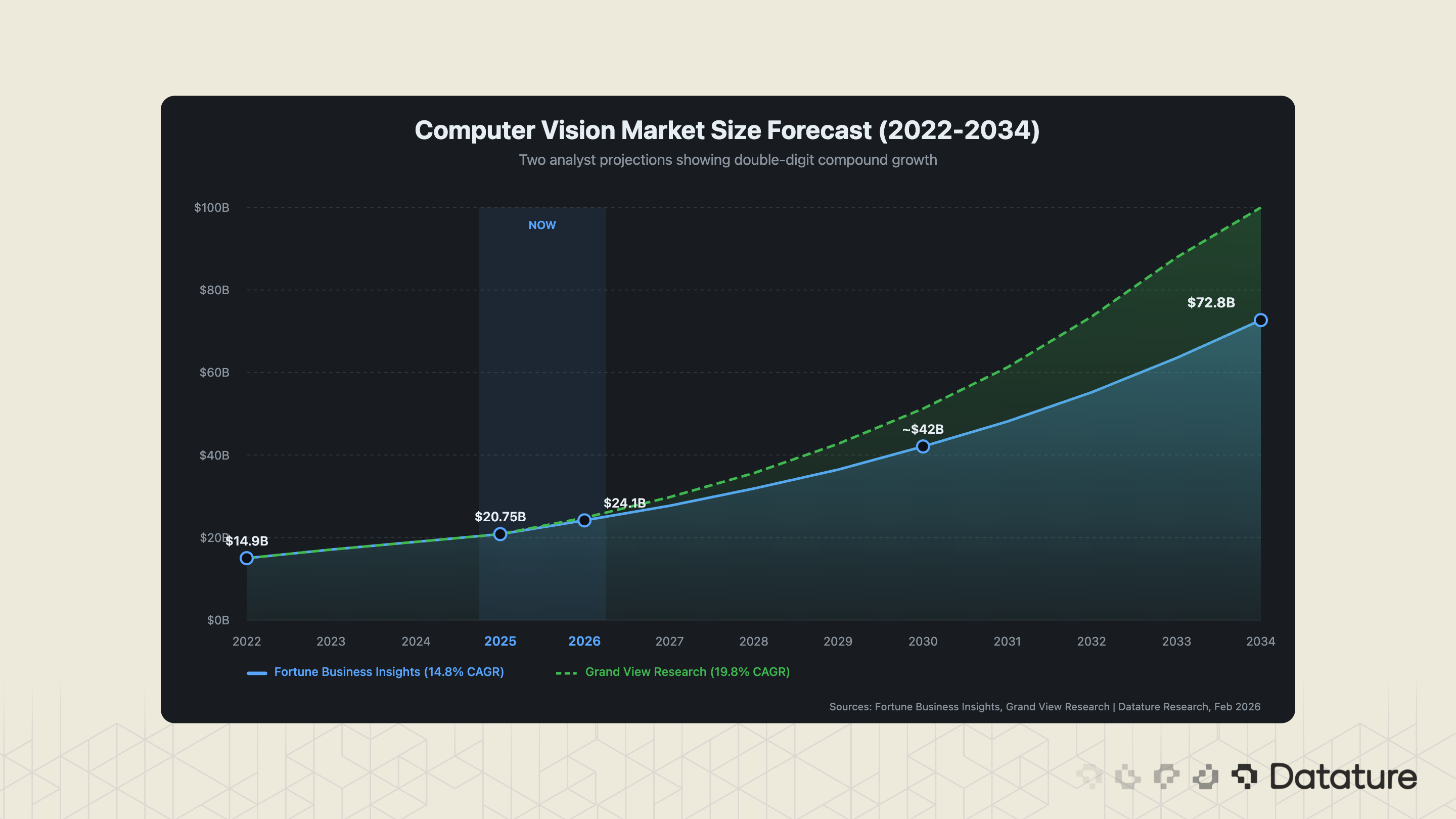 Computer Vision market size forecast from 2022 to 2034 across two analyst projections