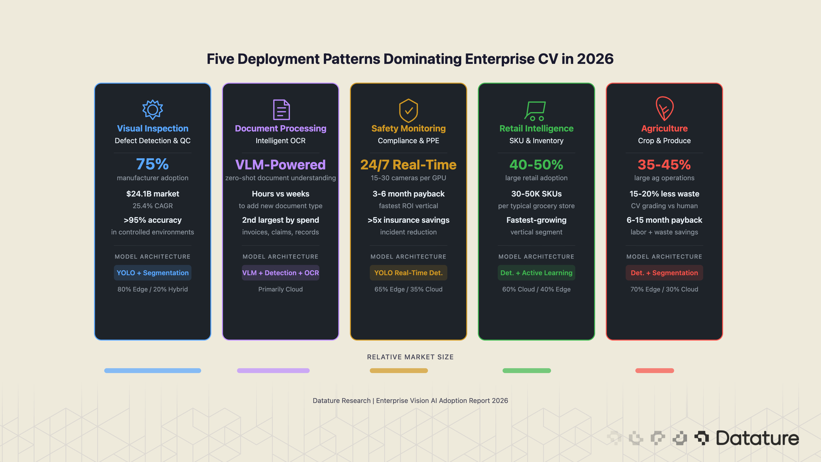 The five dominant deployment patterns in enterprise computer vision, with key metrics and model architectures