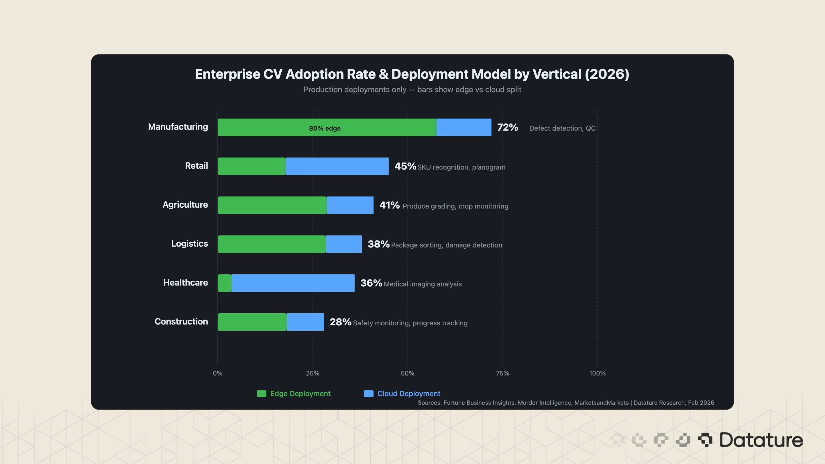 CV adoption rates by industry vertical with edge vs cloud deployment split