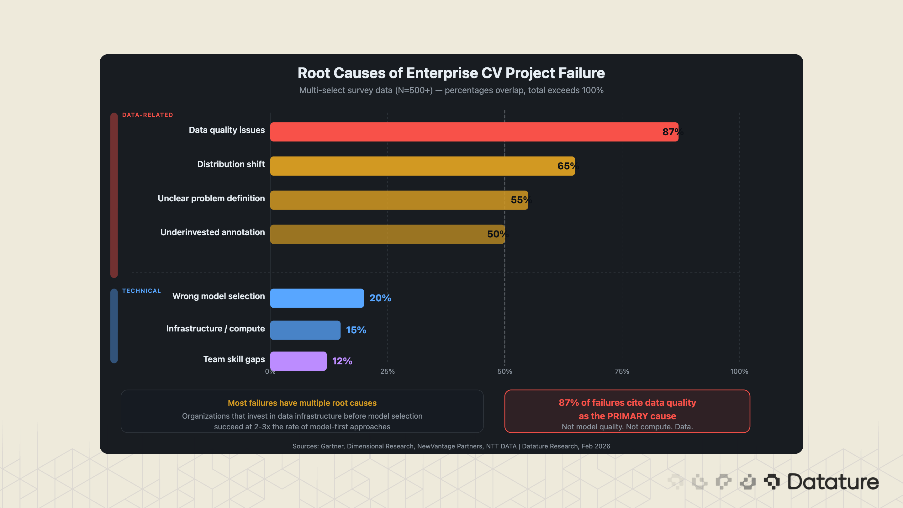 Root causes of enterprise CV project failure