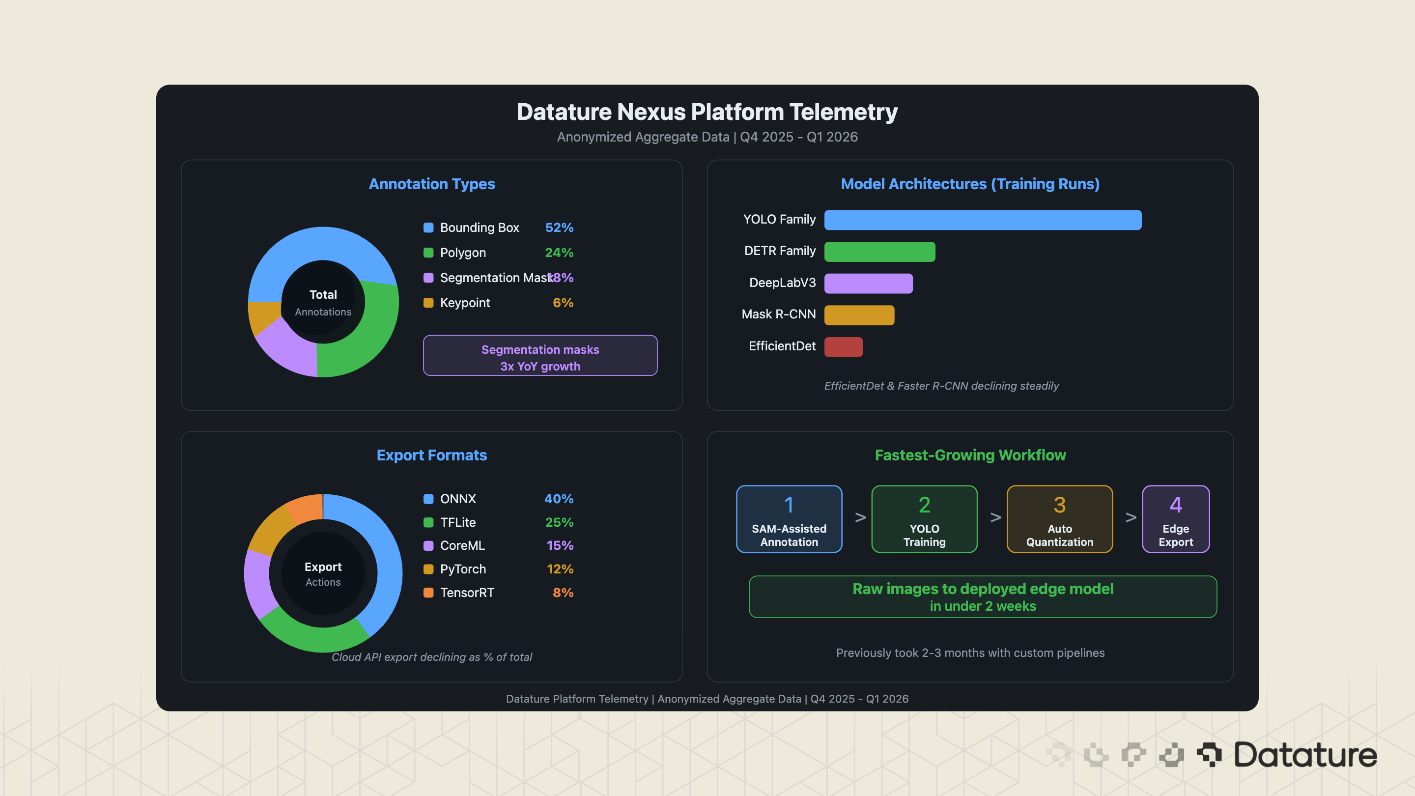 Datature Nexus platform telemetry - annotation types, model architectures, export formats, and the fastest-growing workflow