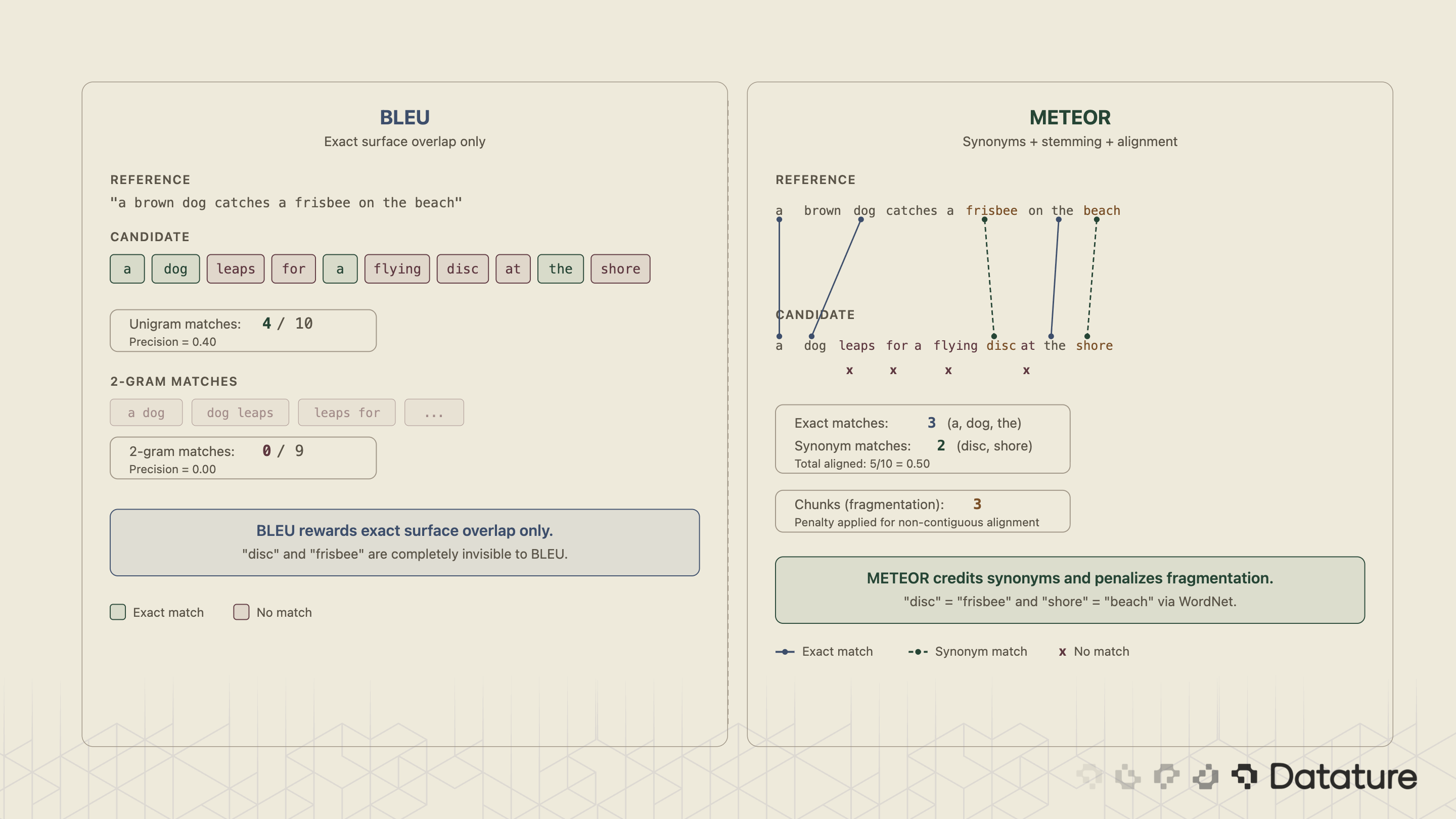 BLEU counts only exact token overlap (4/10), while METEOR also credits synonym matches via WordNet and applies a fragmentation penalty, producing a significantly higher score for semantically similar outputs.