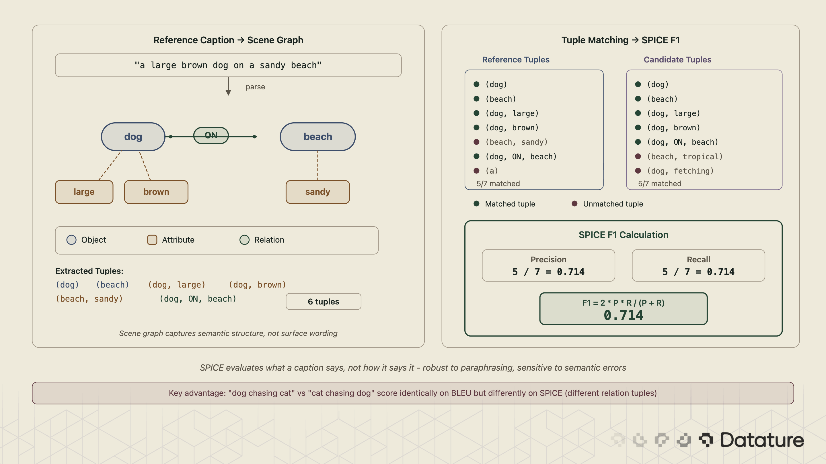 SPICE parses captions into scene graphs (objects, attributes, relationships), extracts tuples, and computes F1 over matched tuples between reference and candidate graphs.