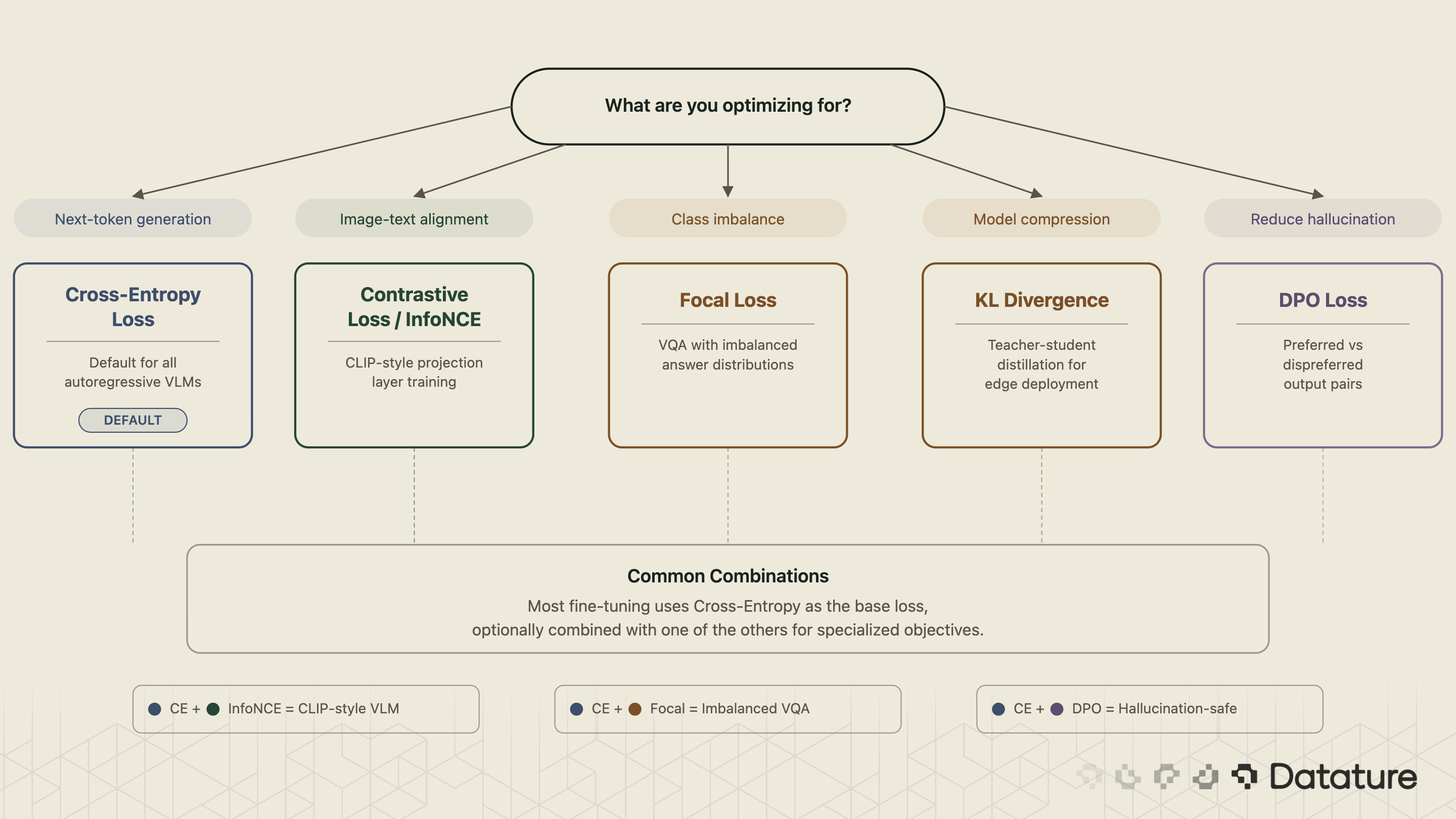 Loss function decision guide: start with your optimization goal to choose the right loss. Cross-entropy is the universal default; combine it with a specialized loss for specific training objectives.