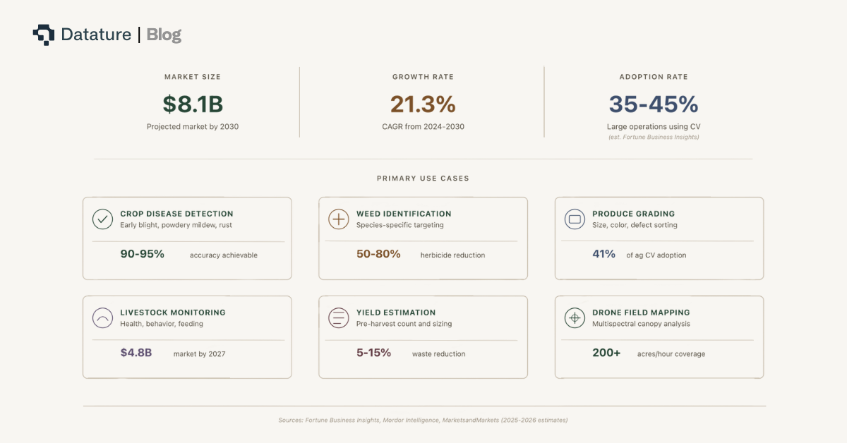 The agricultural computer vision market spans six primary use cases, with produce grading representing the largest share of current adoption.
