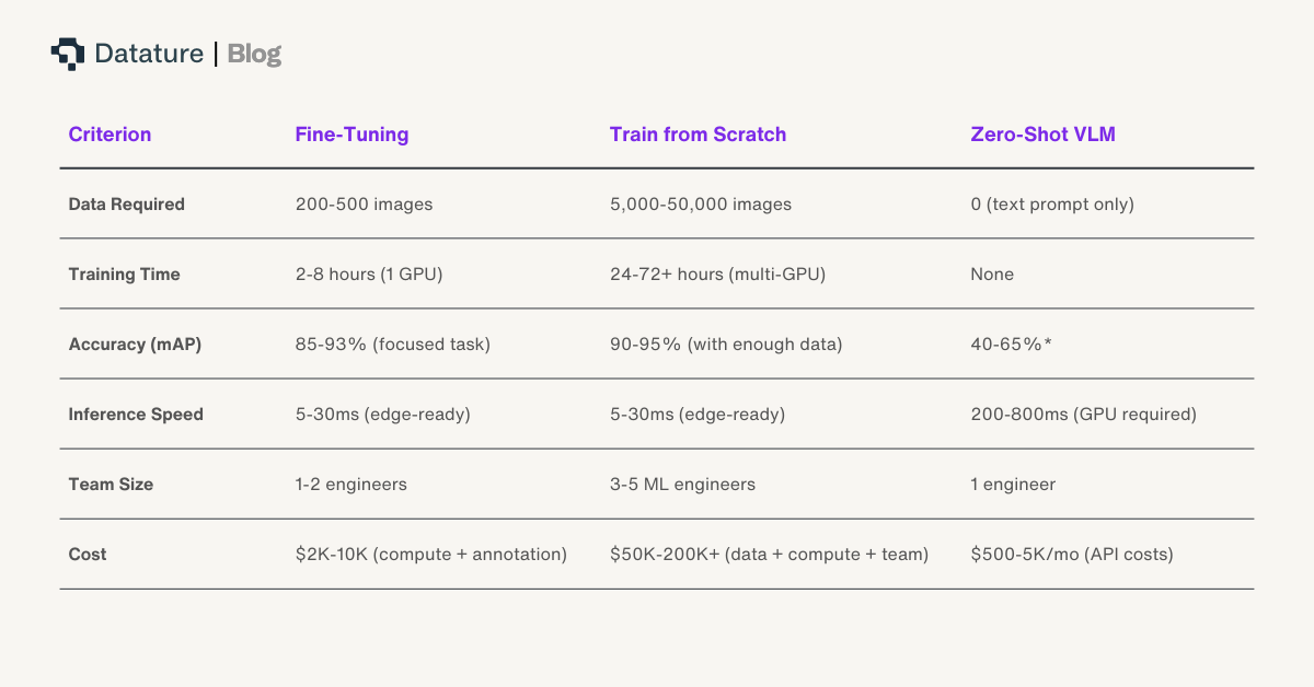 Fine-tuning offers the best balance of data efficiency, accuracy, and deployment readiness for agricultural CV tasks.