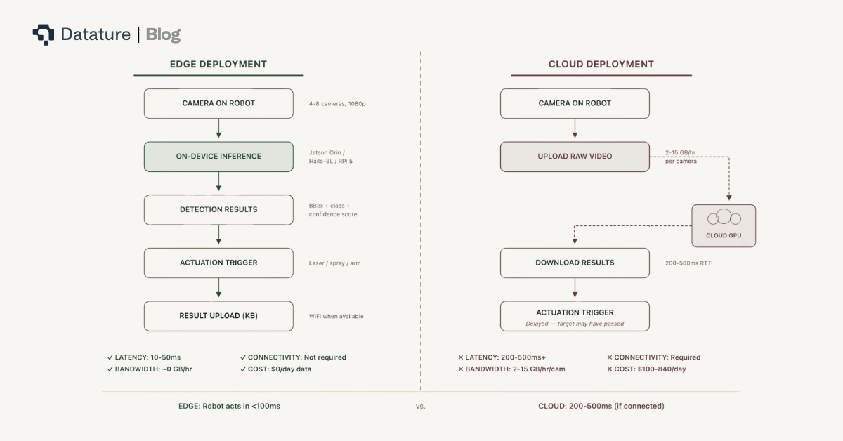 Edge deployment eliminates connectivity dependency, reduces latency by 4-10x, and avoids bandwidth costs entirely compared to cloud-based inference.