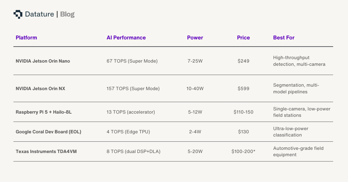 TDA4VM pricing varies by volume and OEM integration. Qualcomm RB5/RB6 also target this space ($500-4,000 dev kit). RPi 5 + Hailo-8L system price ($110-150) includes the RPi 5 board ($60-80) plus the AI HAT module. For higher throughput: Hailo-8 (26 TOPS) or Hailo-10H on the RPi AI HAT+ 2 (40 TOPS, ~$130 for the module).