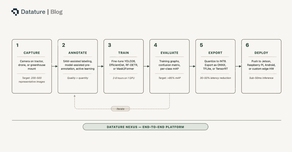The six-stage pipeline from field data capture to edge deployment, with an active learning feedback loop between evaluation and annotation.