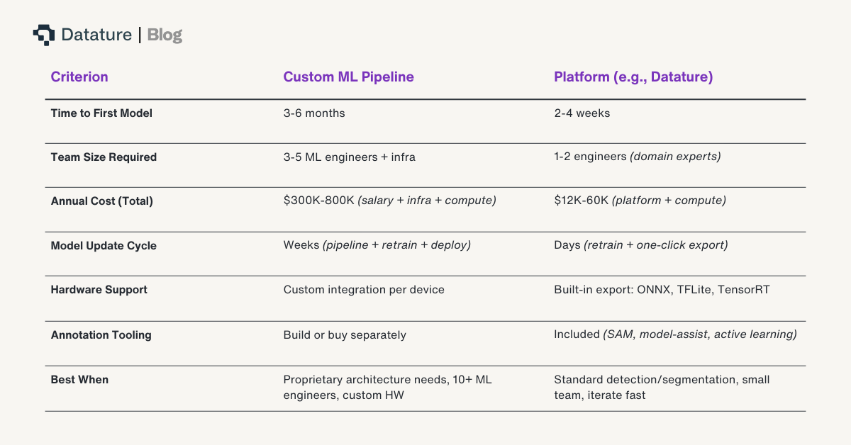 Cost comparison assumes US market. Salaries: $120K-180K avg ML engineer. Infra: $30K-80K/year. Platform-based approaches deliver production models 5-10x faster at a fraction of the cost for standard detection and segmentation tasks.