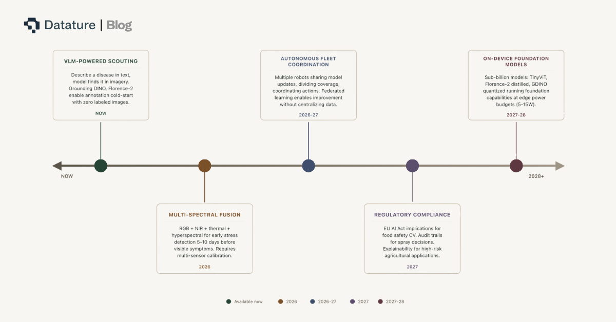 Five technology trajectories shaping agricultural computer vision from 2026 through 2028 and beyond.
