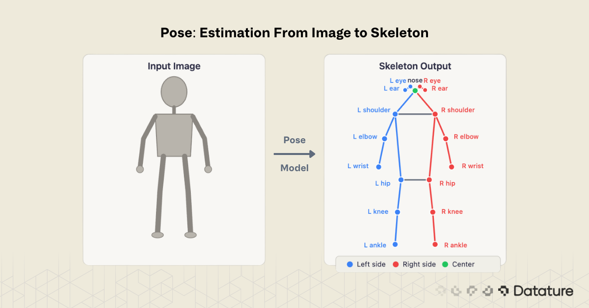 Illustration of pose estimation pipeline showing an input image processed by a pose model to generate a labeled skeleton output with left, right, and center body keypoints.