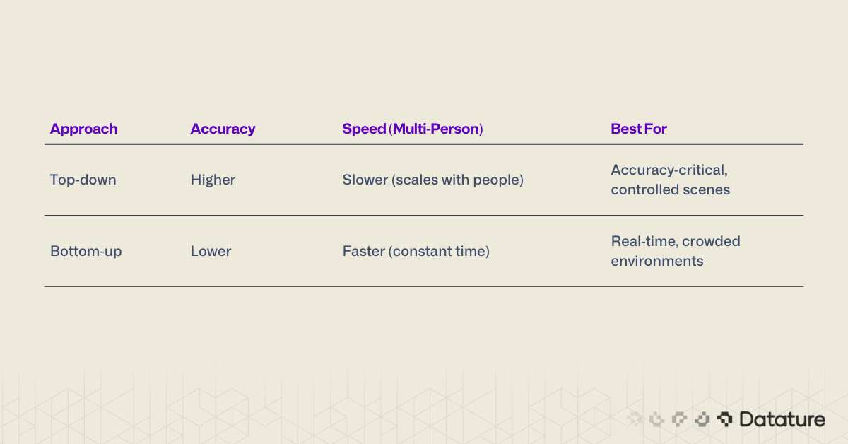 Table comparing top-down and bottom-up pose estimation approaches, showing differences in accuracy, multi-person speed performance, and recommended use cases.