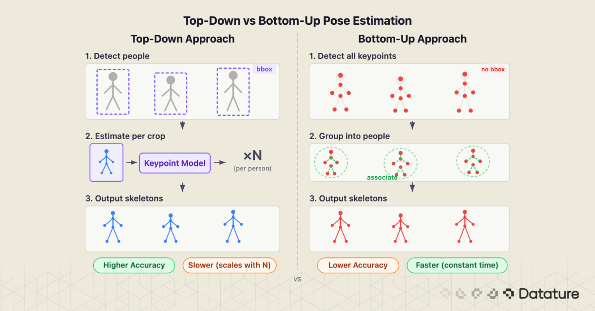 Diagram comparing top-down and bottom-up pose estimation approaches, illustrating person detection followed by keypoint estimation versus detecting all keypoints first and grouping them into individuals.