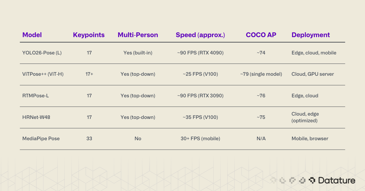 Comparison table of pose estimation models including YOLO26-Pose, ViTPose++, RTMPose, HRNet-W48, and MediaPipe Pose, listing keypoints, multi-person support, approximate speed, COCO AP accuracy, and deployment environments.