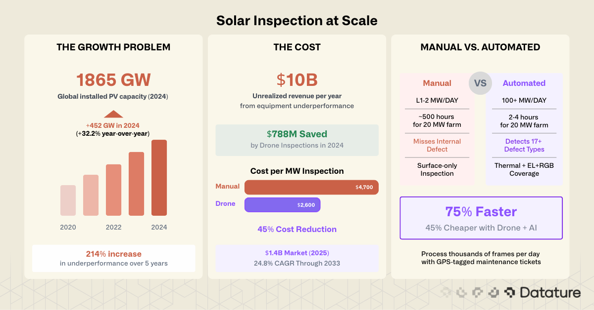 Infographic showing global PV growth, inspection costs, and drone vs. manual solar inspection comparison.