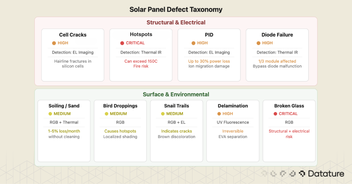 Solar panel defect taxonomy chart listing structural and surface defects with severity and detection methods.