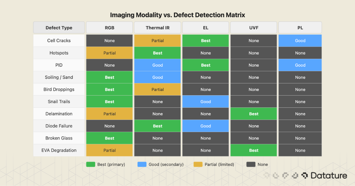Matrix comparing RGB, thermal, EL, UVF, and PL imaging for detecting different solar panel defects.