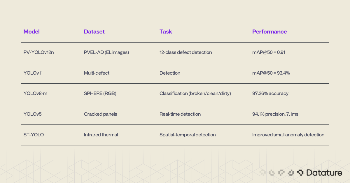 Table comparing YOLO and related models for solar defect detection with accuracy metrics.