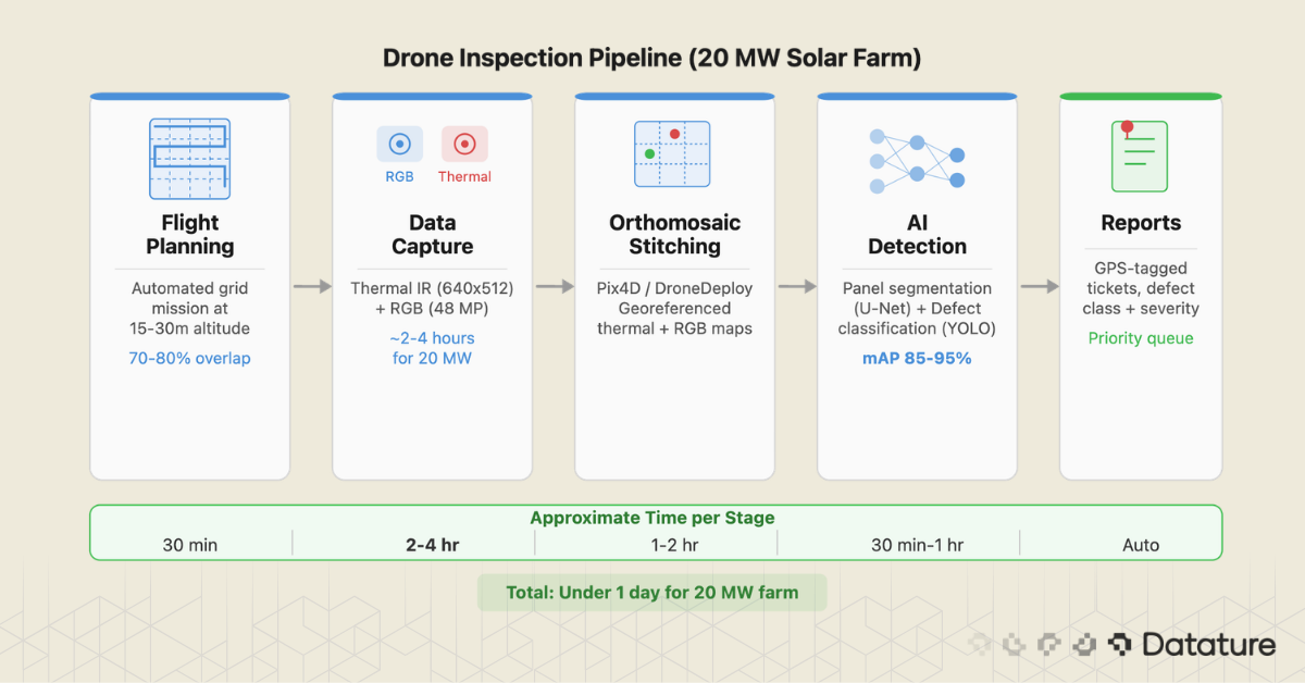 Drone inspection workflow from flight planning to AI detection and GPS-tagged maintenance reports.