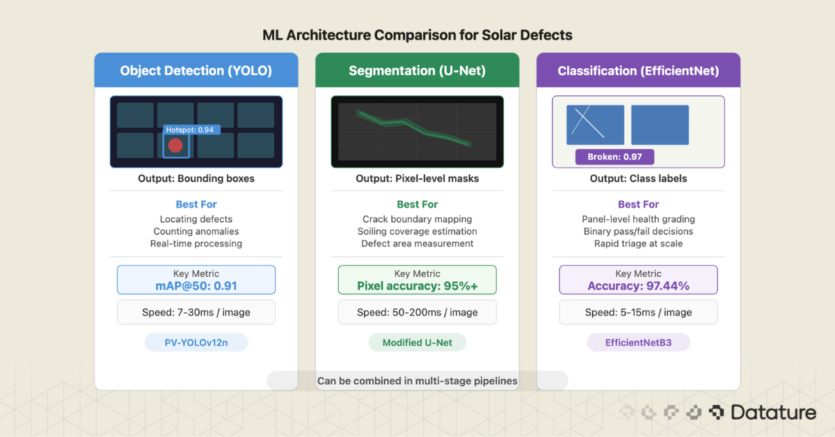 Comparison of YOLO detection, U-Net segmentation, and EfficientNet classification for solar defects.