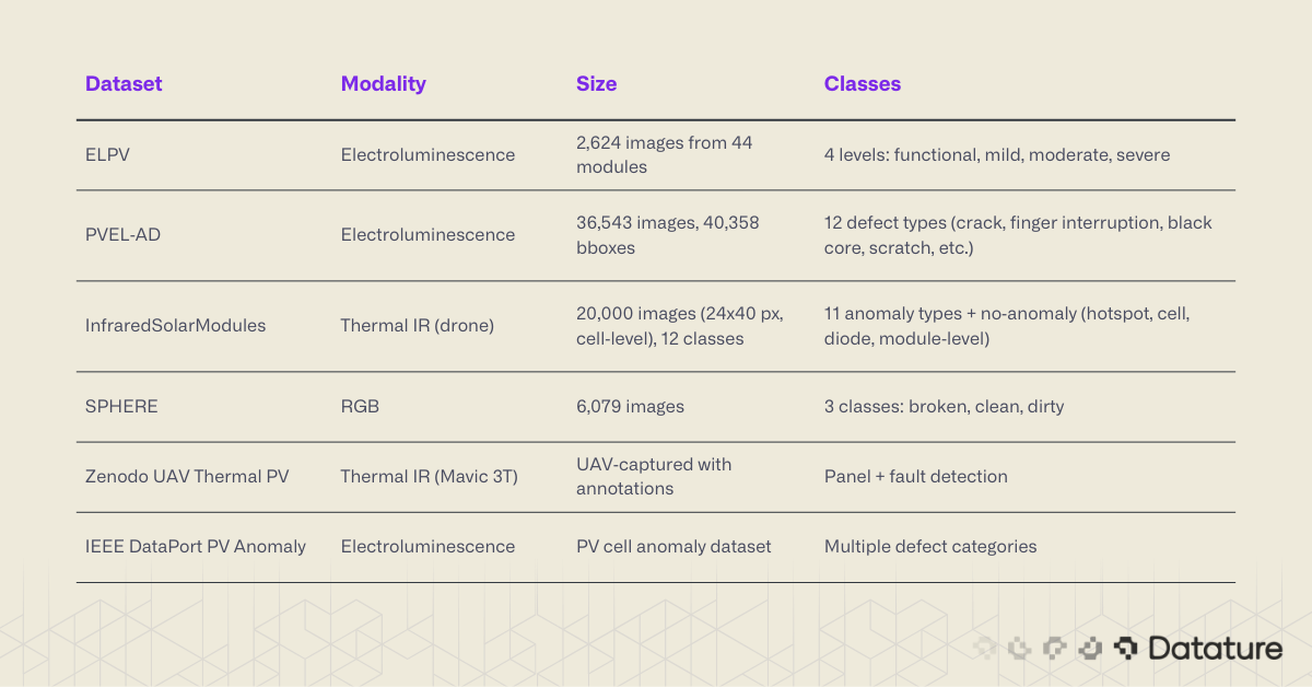 Table listing public solar defect datasets by modality, size, and number of defect classes.