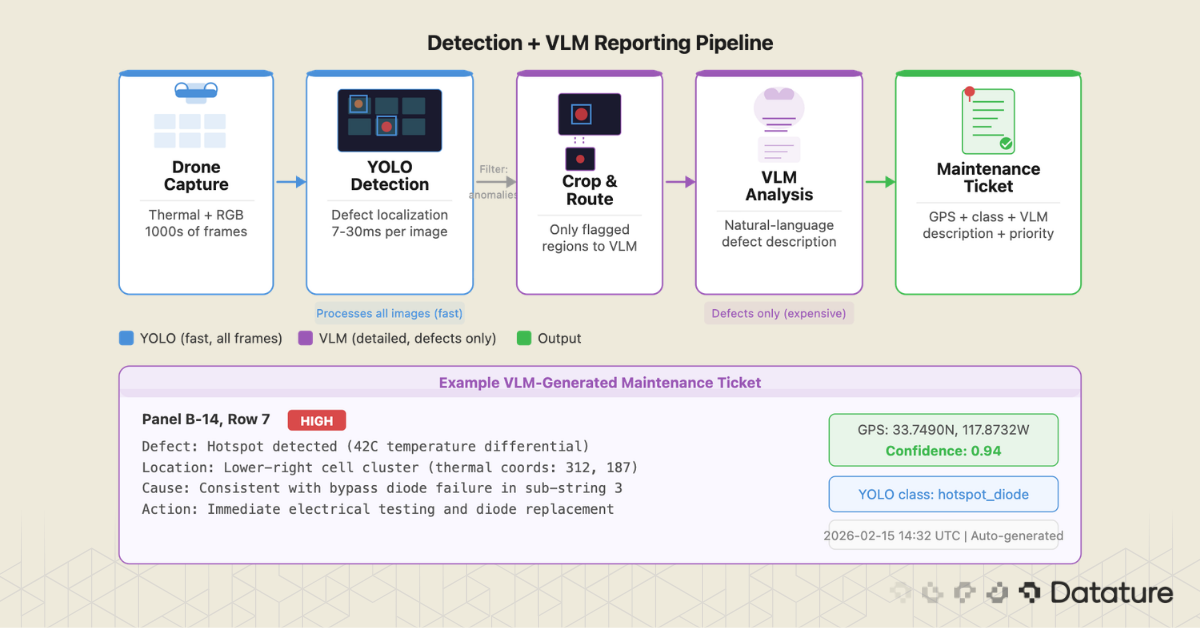 Hybrid workflow combining YOLO defect detection with VLM-generated maintenance reports.