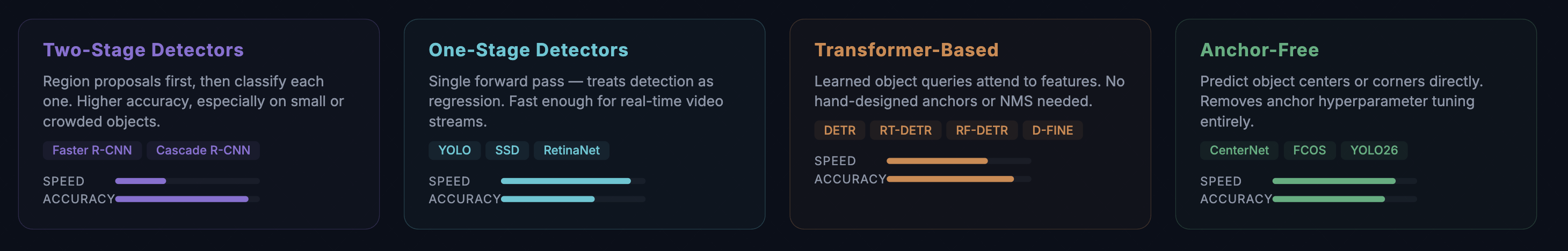 Different Detectors in The Object Detection Space