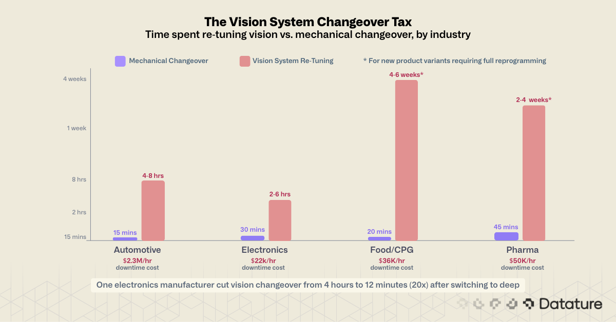 Bar chart comparing mechanical changeover minutes vs. vision re-tuning hours or weeks across industries with downtime costs.