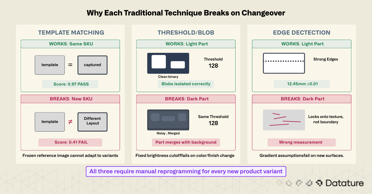 Three-panel diagram showing template matching, threshold/blob, and edge detection failing after a product changeover.