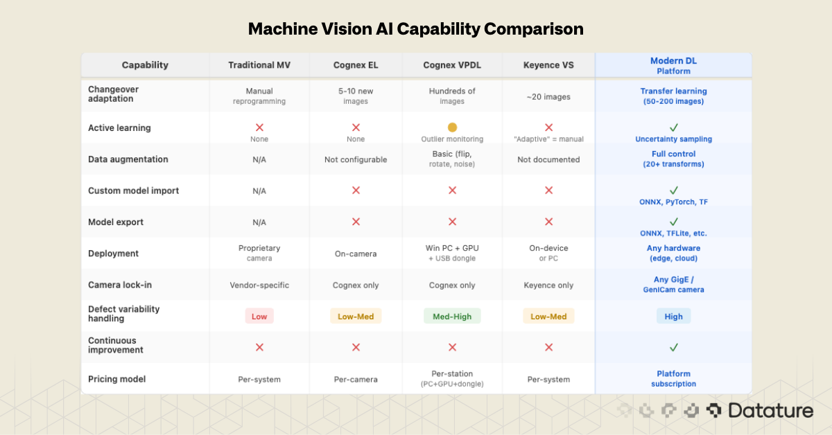 Comparison table of Traditional MV, Cognex, Keyence, and modern deep learning across active learning and portability.