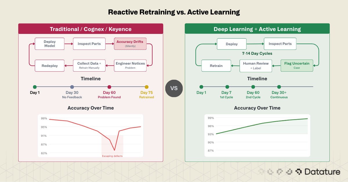 Side-by-side workflow showing manual retraining after accuracy drift versus active learning cycles that improve over time.