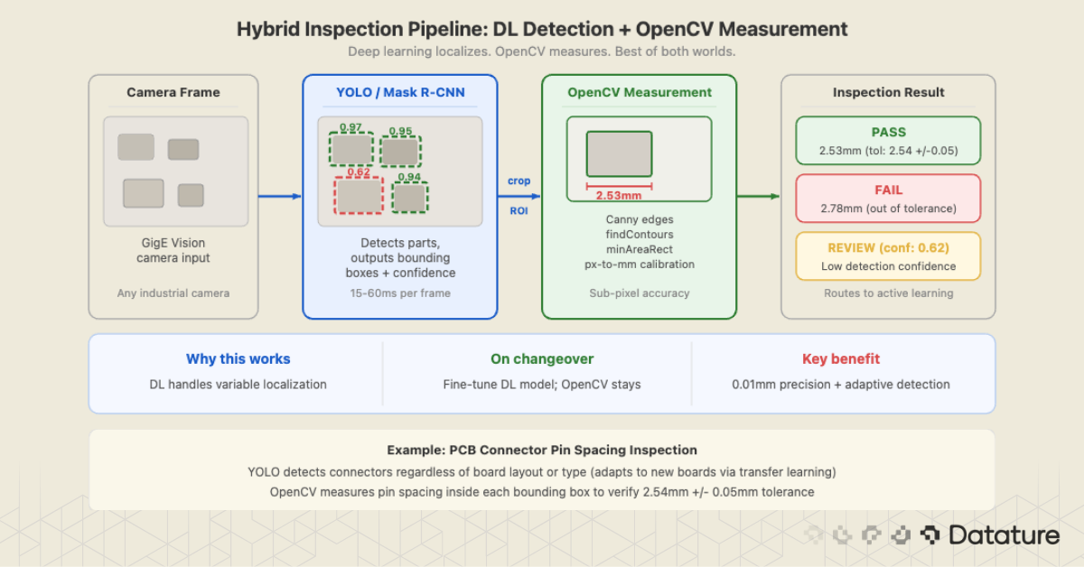 Workflow where deep learning detects parts and OpenCV measures inside bounding boxes to output pass/fail inspection results.