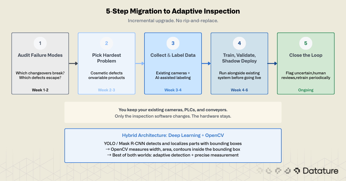 Five-step roadmap from auditing failures to closing the loop with periodic retraining for adaptive inspection.