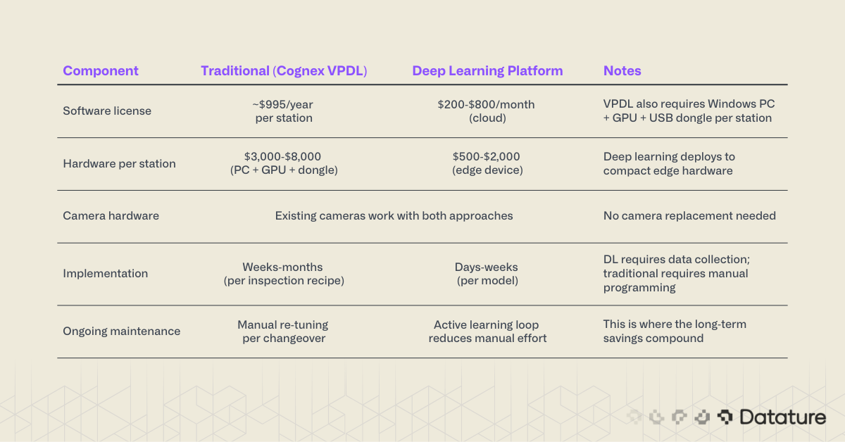 Cost table comparing Cognex VPDL per-station licensing and hardware with a deep learning platform and edge deployment.