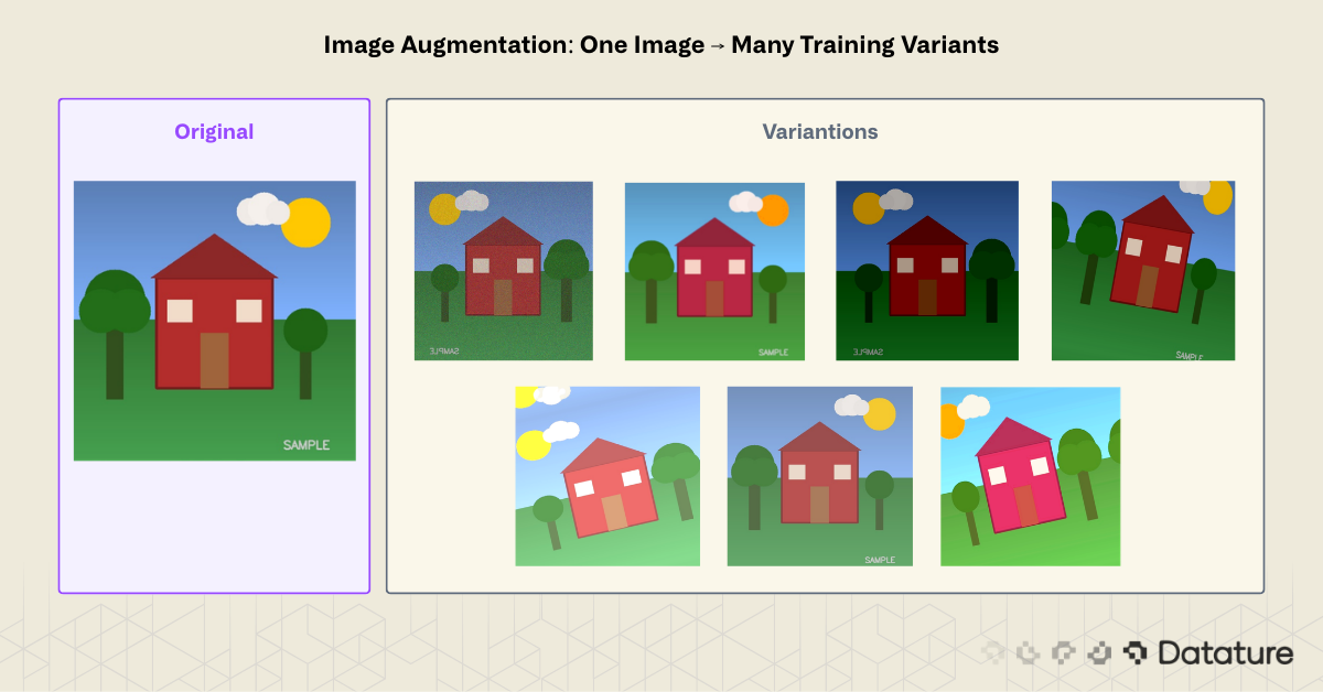Diagram showing one original image transformed into multiple augmented versions with color, rotation, and lighting changes.