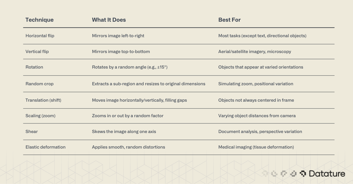Table listing geometric augmentation methods like flip, rotation, crop, shift, and scaling with use cases.