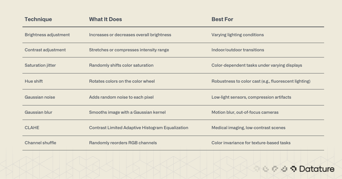 Table of photometric augmentations including brightness, contrast, hue shift, blur, and noise with applications.