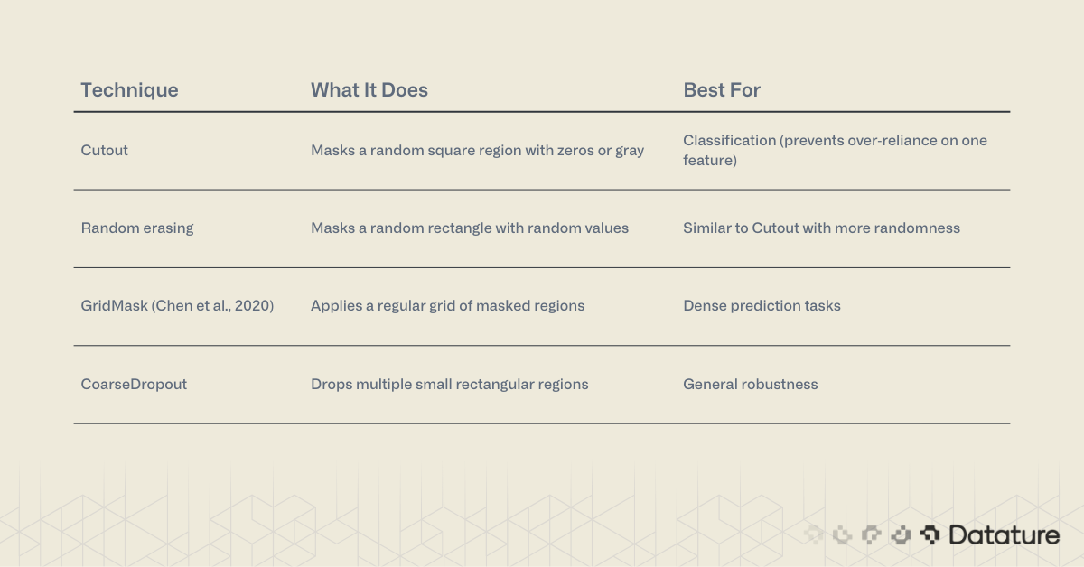 Table describing Cutout, Random Erasing, GridMask, and CoarseDropout with their machine learning use cases.