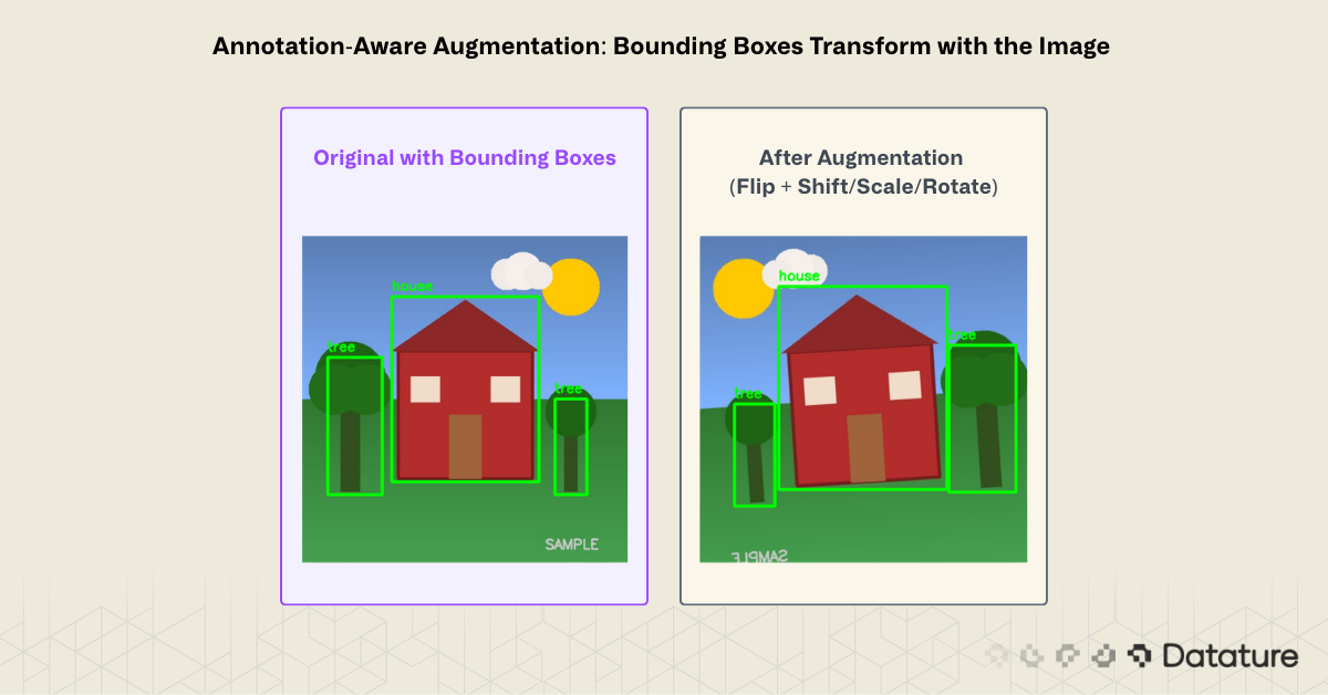 Illustration showing bounding boxes updating correctly after flipping and rotating an augmented image.