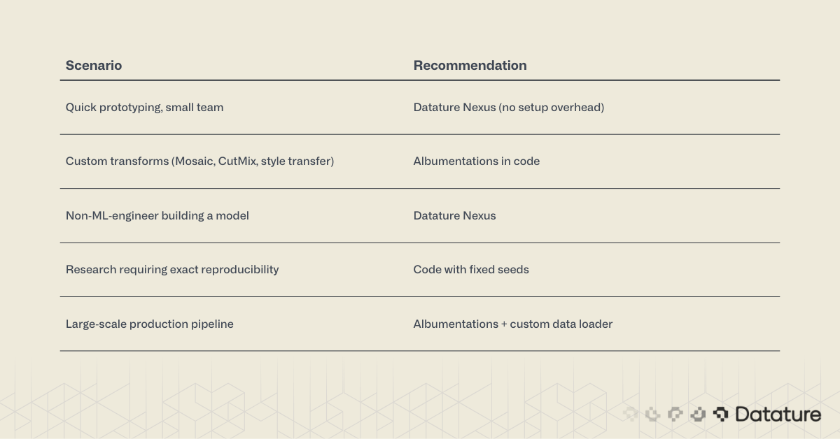 Table suggesting augmentation tools and workflows for prototyping, research, and large-scale production.