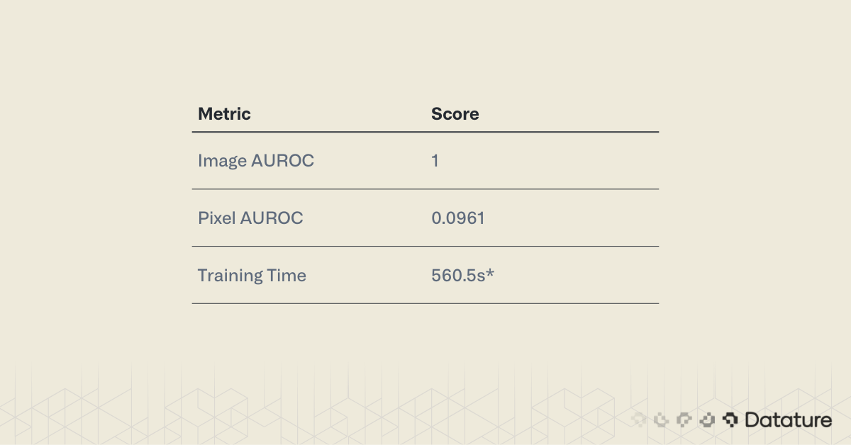 EfficientAd results on MVTec AD bottles with 1.000 Image AUROC, 0.961 Pixel AUROC, optimized for edge use.