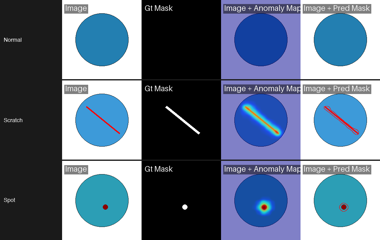 Synthetic circle dataset showing normal, scratch, and spot defects with masks, heatmaps, and predictions.