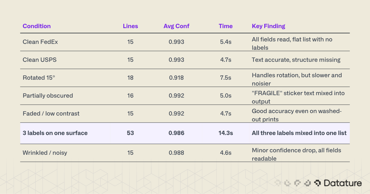 Table comparing off-the-shelf OCR and detection plus OCR across different real-world scenarios