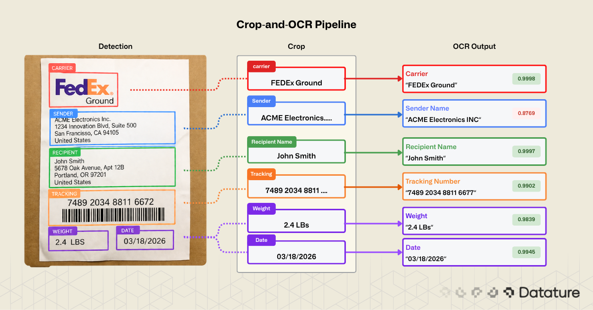 Pipeline showing detection, cropped fields, OCR per crop, and structured JSON output