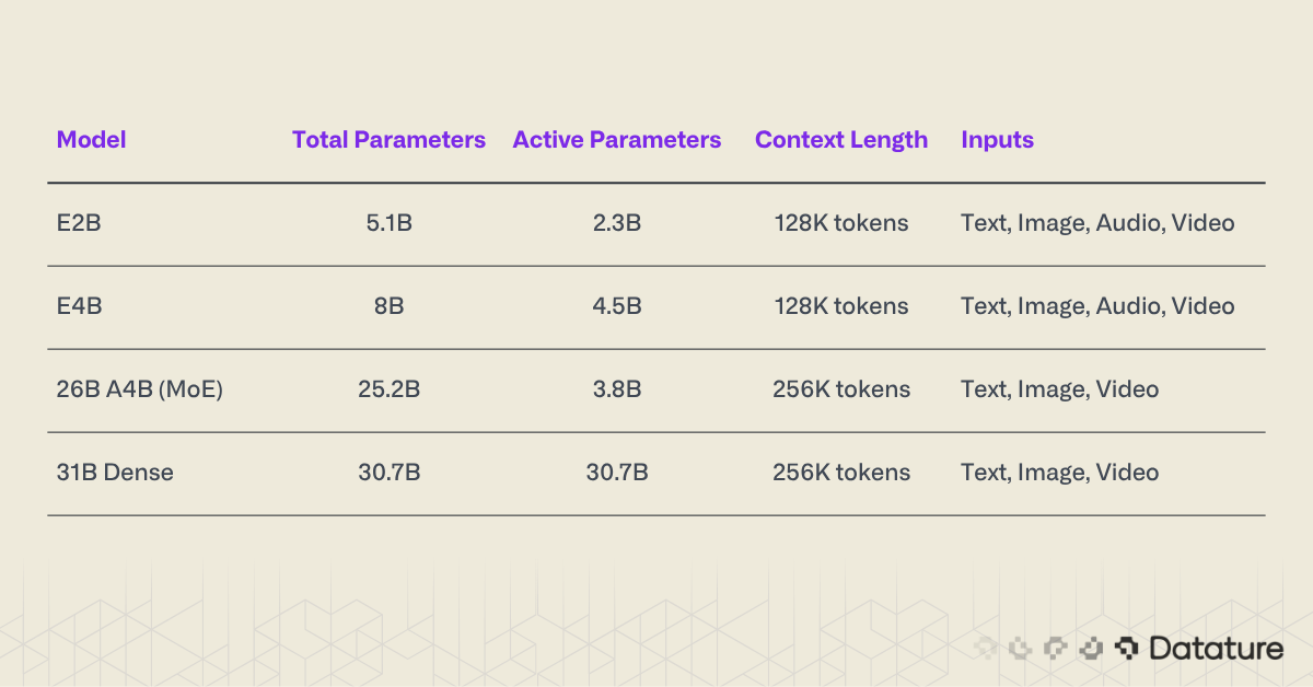Gemma 4 model family showing E2B, E4B, 26B MoE, and 31B with active vs total parameters and deployment targets.