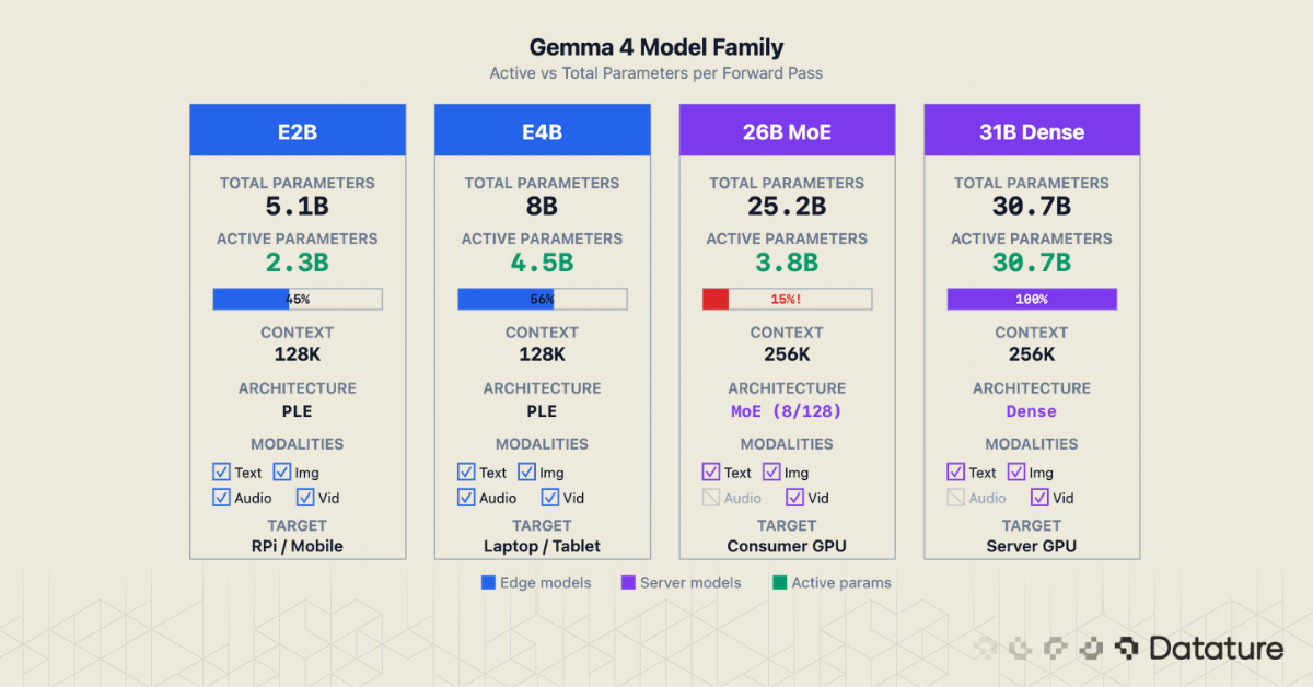 Gemma 4 architecture diagram with vision encoder, unified tokens, hybrid attention, PLE, and shared KV cache.